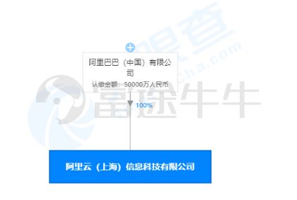 馬云再出手 豪擲5億上海設立阿里云公司，聚焦信息系統運維服務